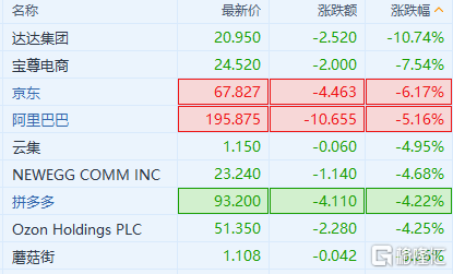 互联网零售股大跌,京东跌6%__凤凰网